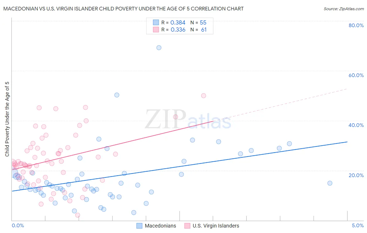 Macedonian vs U.S. Virgin Islander Child Poverty Under the Age of 5