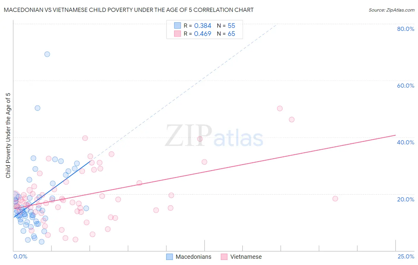 Macedonian vs Vietnamese Child Poverty Under the Age of 5