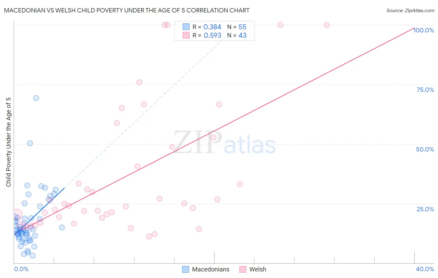 Macedonian vs Welsh Child Poverty Under the Age of 5