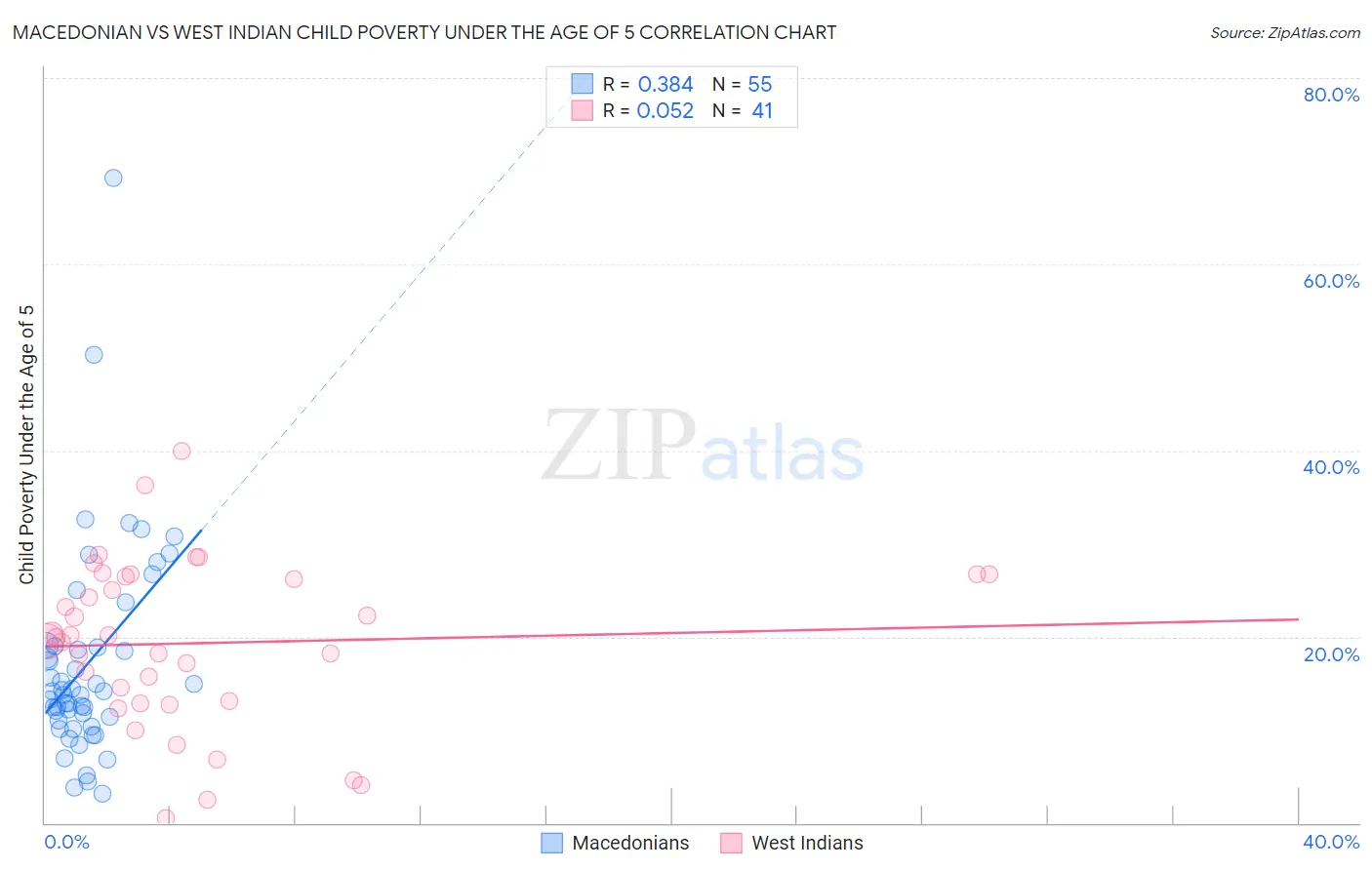 Macedonian vs West Indian Child Poverty Under the Age of 5