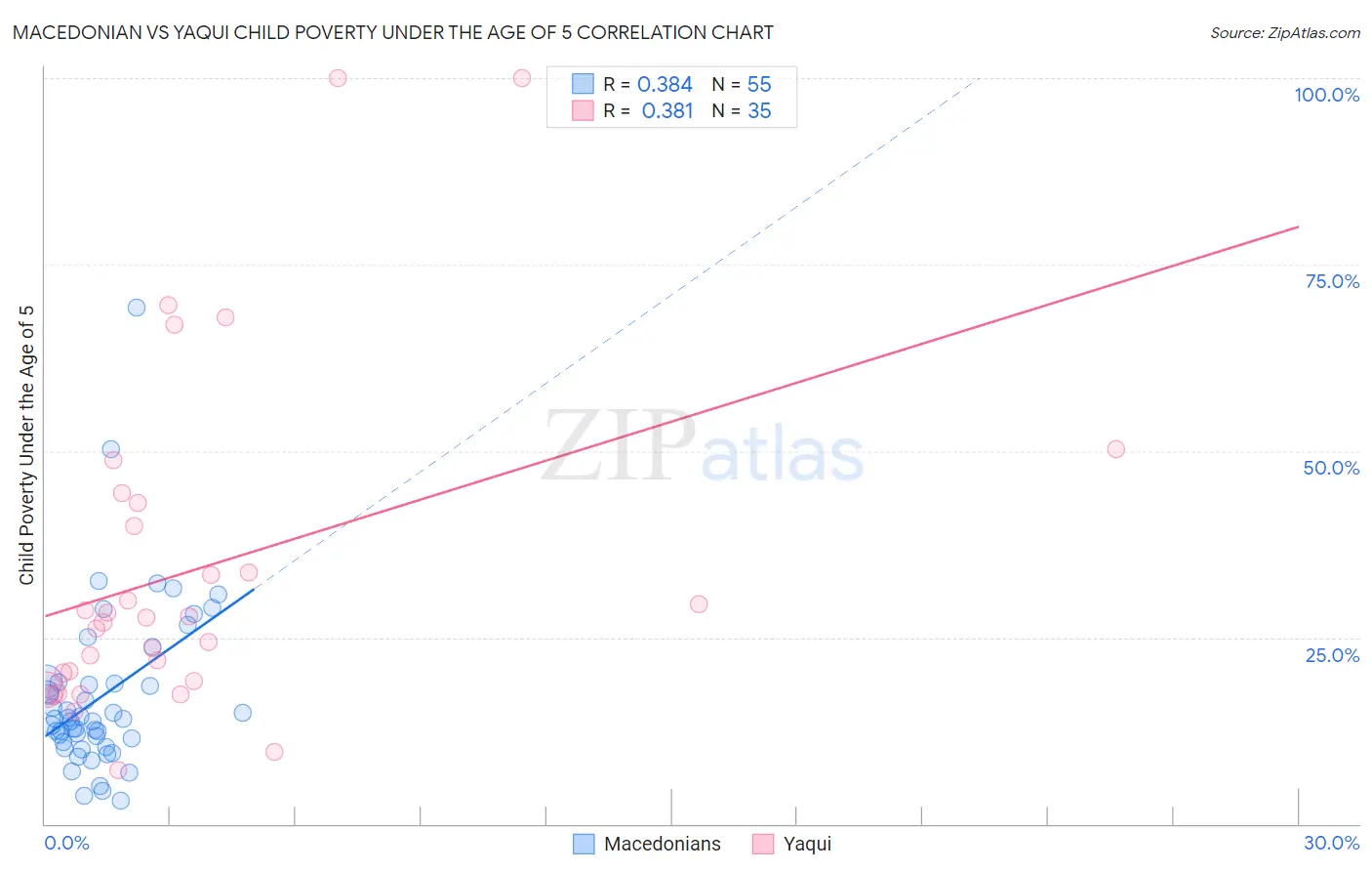 Macedonian vs Yaqui Child Poverty Under the Age of 5