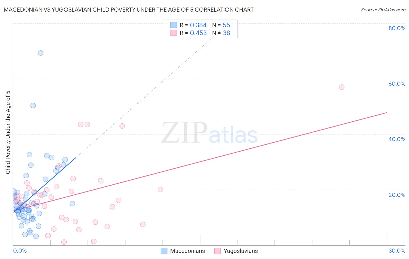 Macedonian vs Yugoslavian Child Poverty Under the Age of 5