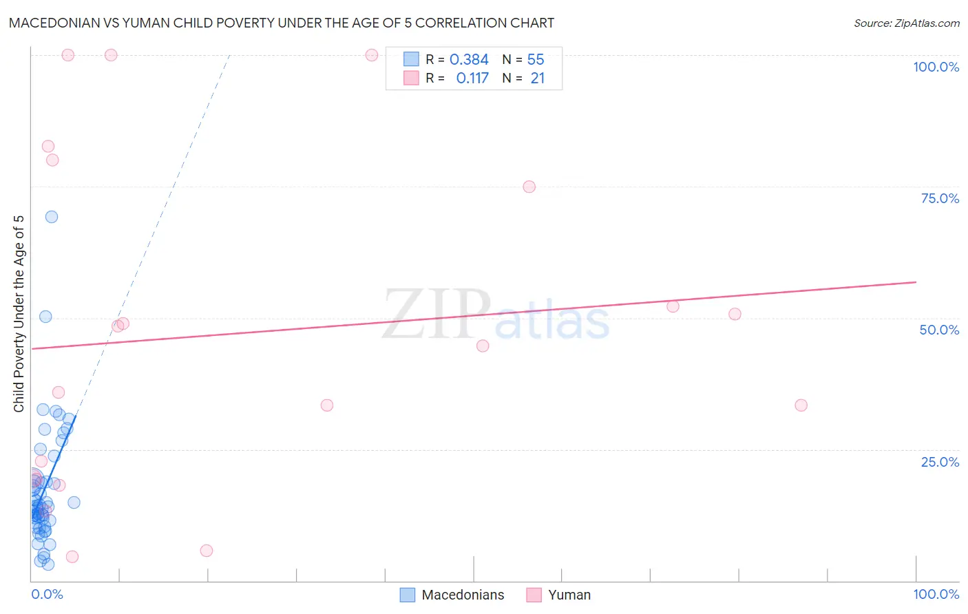 Macedonian vs Yuman Child Poverty Under the Age of 5