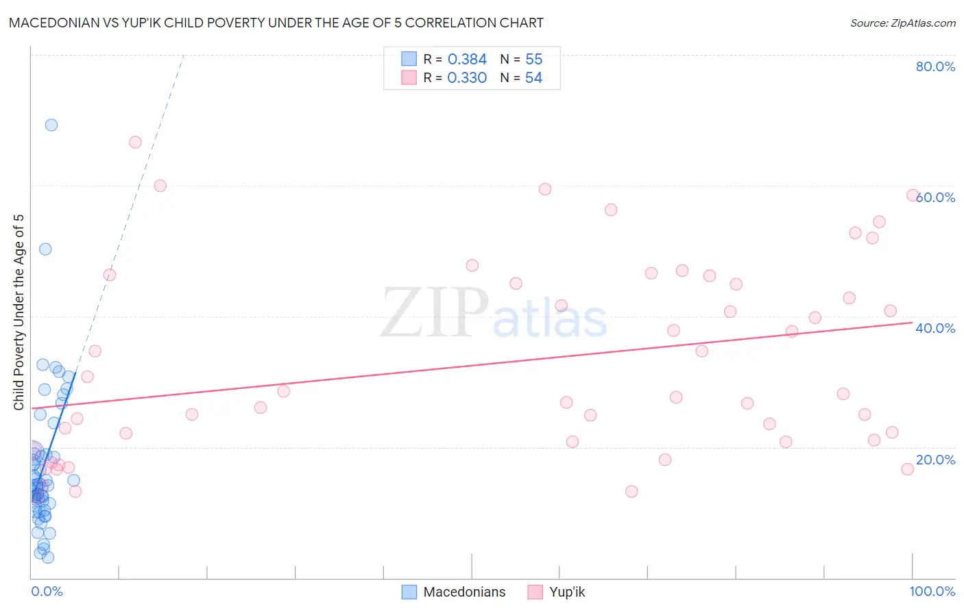 Macedonian vs Yup'ik Child Poverty Under the Age of 5