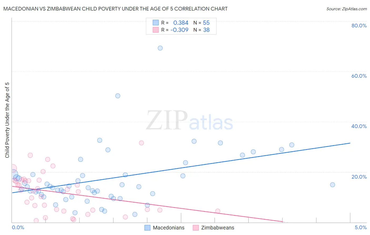 Macedonian vs Zimbabwean Child Poverty Under the Age of 5