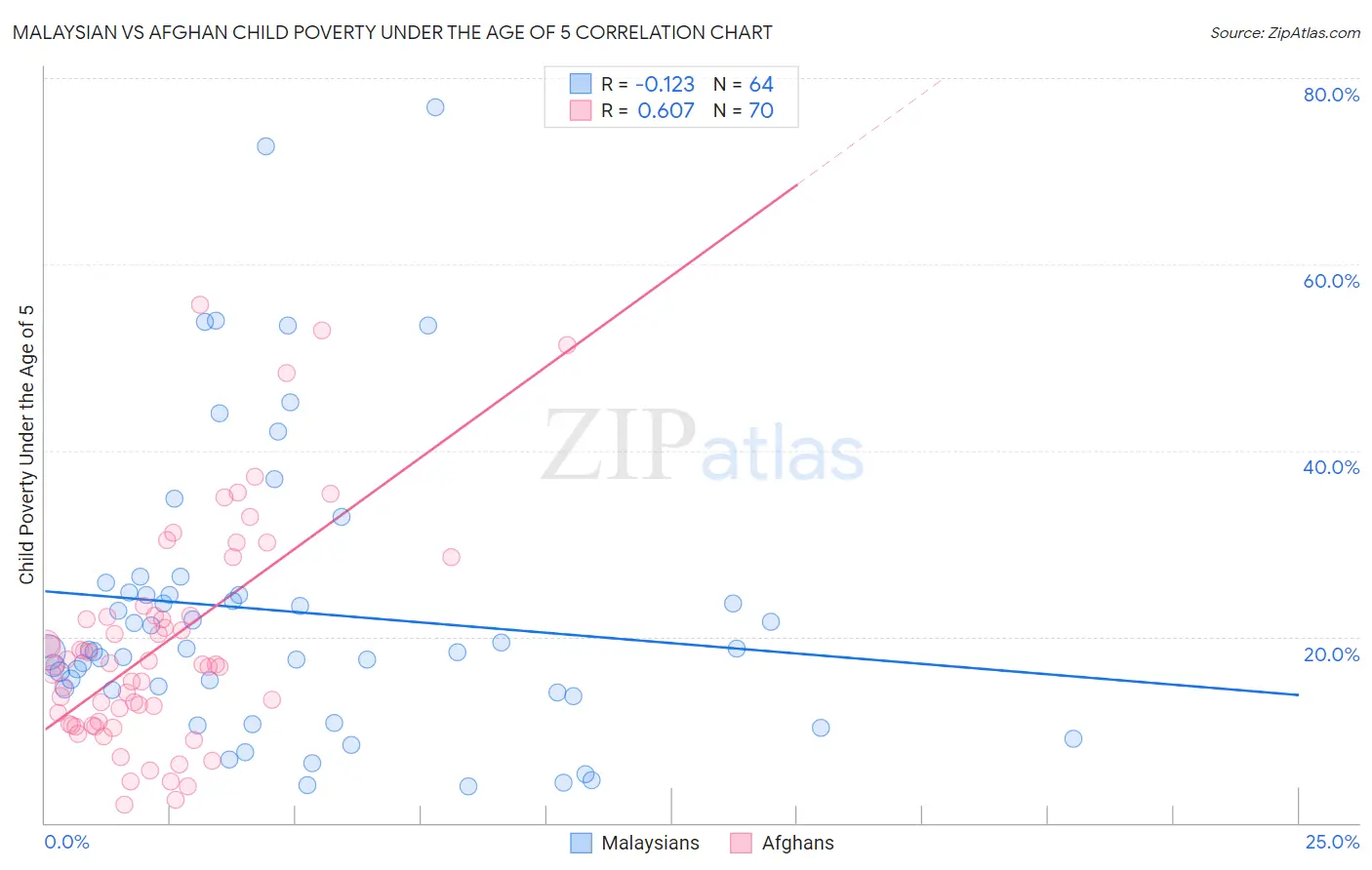 Malaysian vs Afghan Child Poverty Under the Age of 5