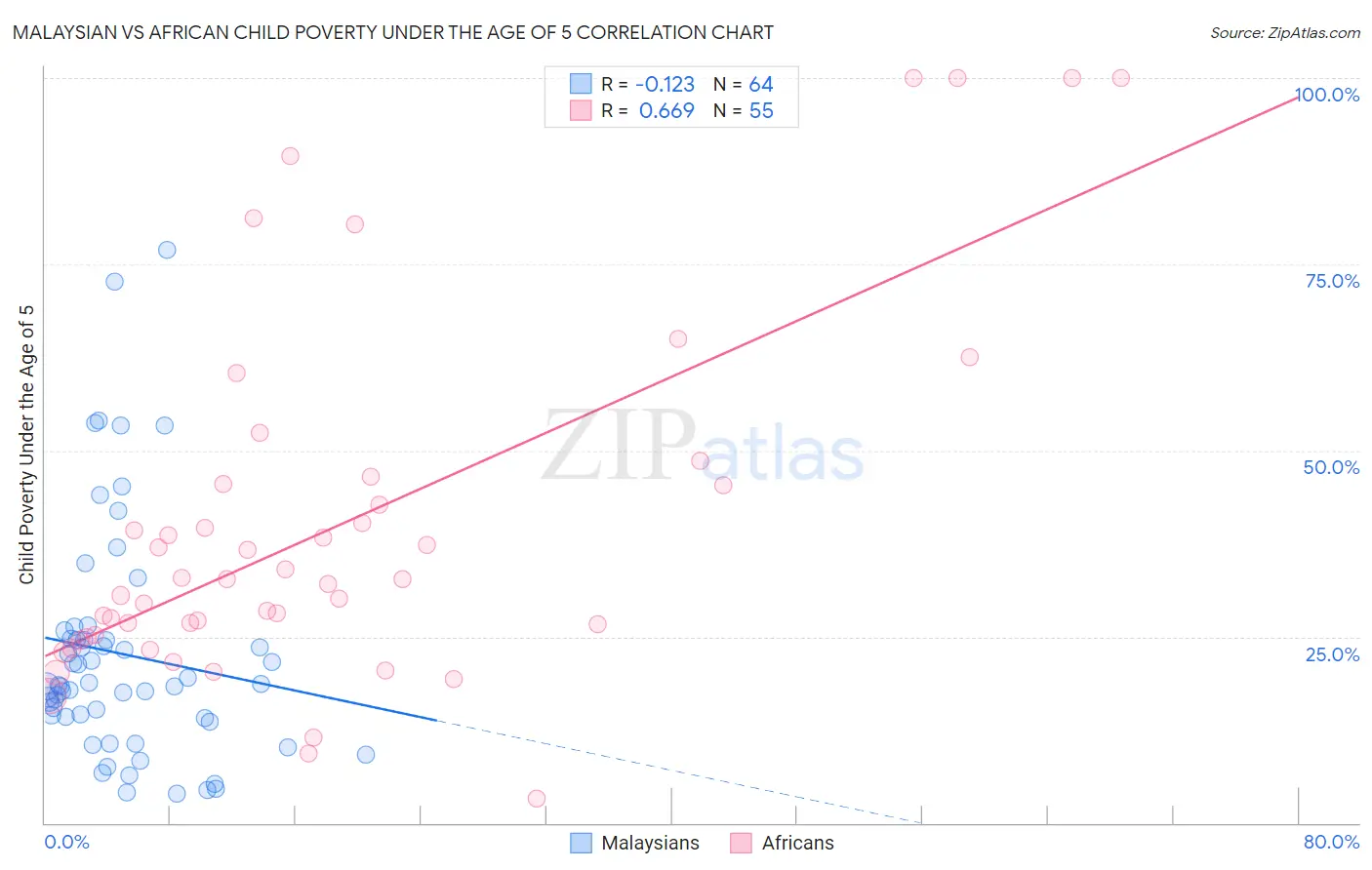 Malaysian vs African Child Poverty Under the Age of 5