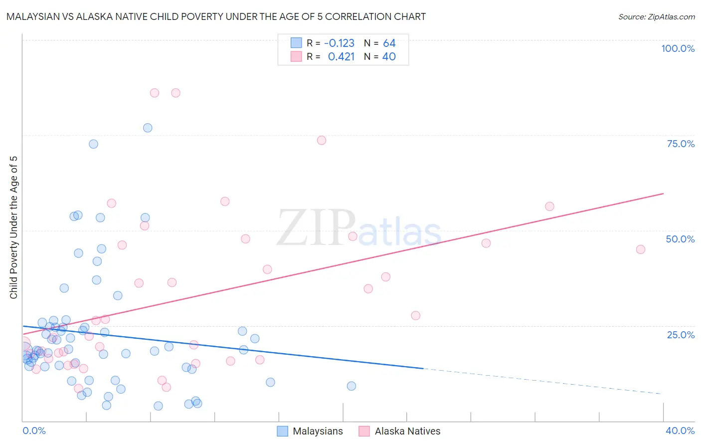 Malaysian vs Alaska Native Child Poverty Under the Age of 5