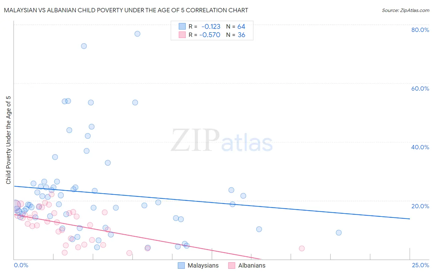 Malaysian vs Albanian Child Poverty Under the Age of 5