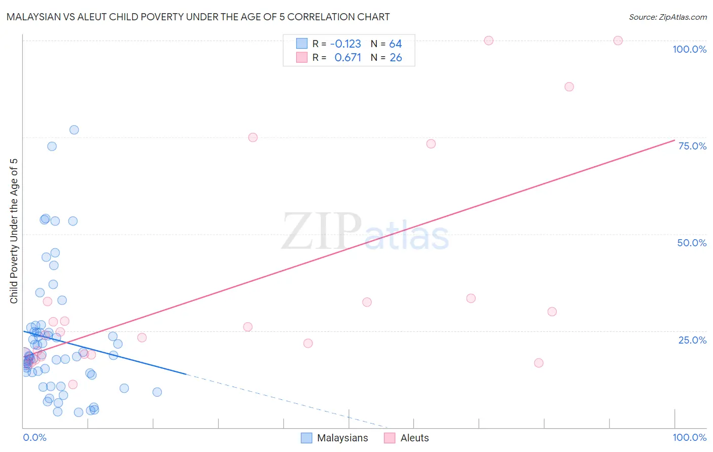 Malaysian vs Aleut Child Poverty Under the Age of 5