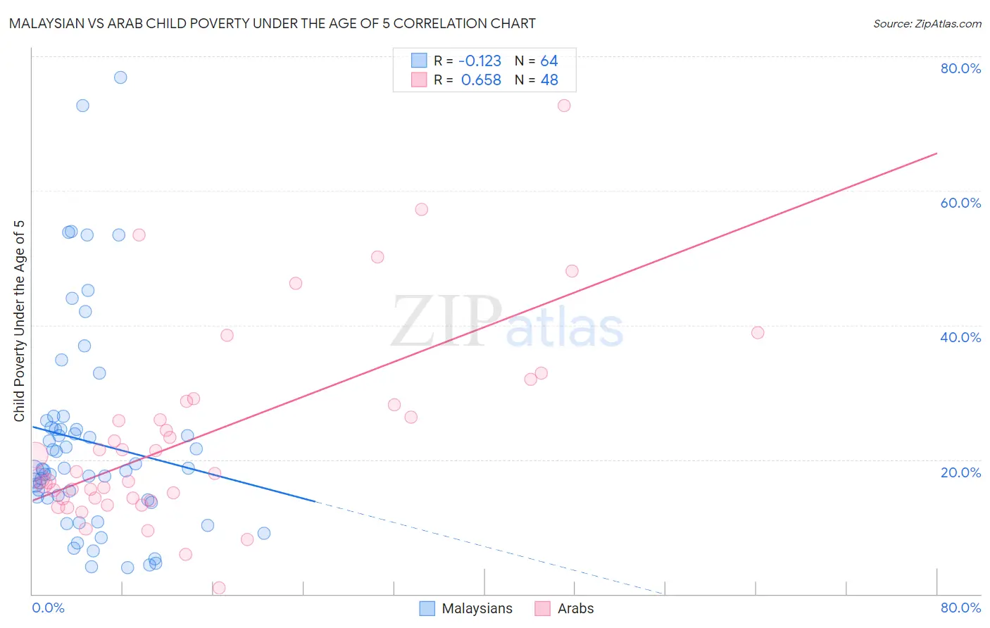 Malaysian vs Arab Child Poverty Under the Age of 5