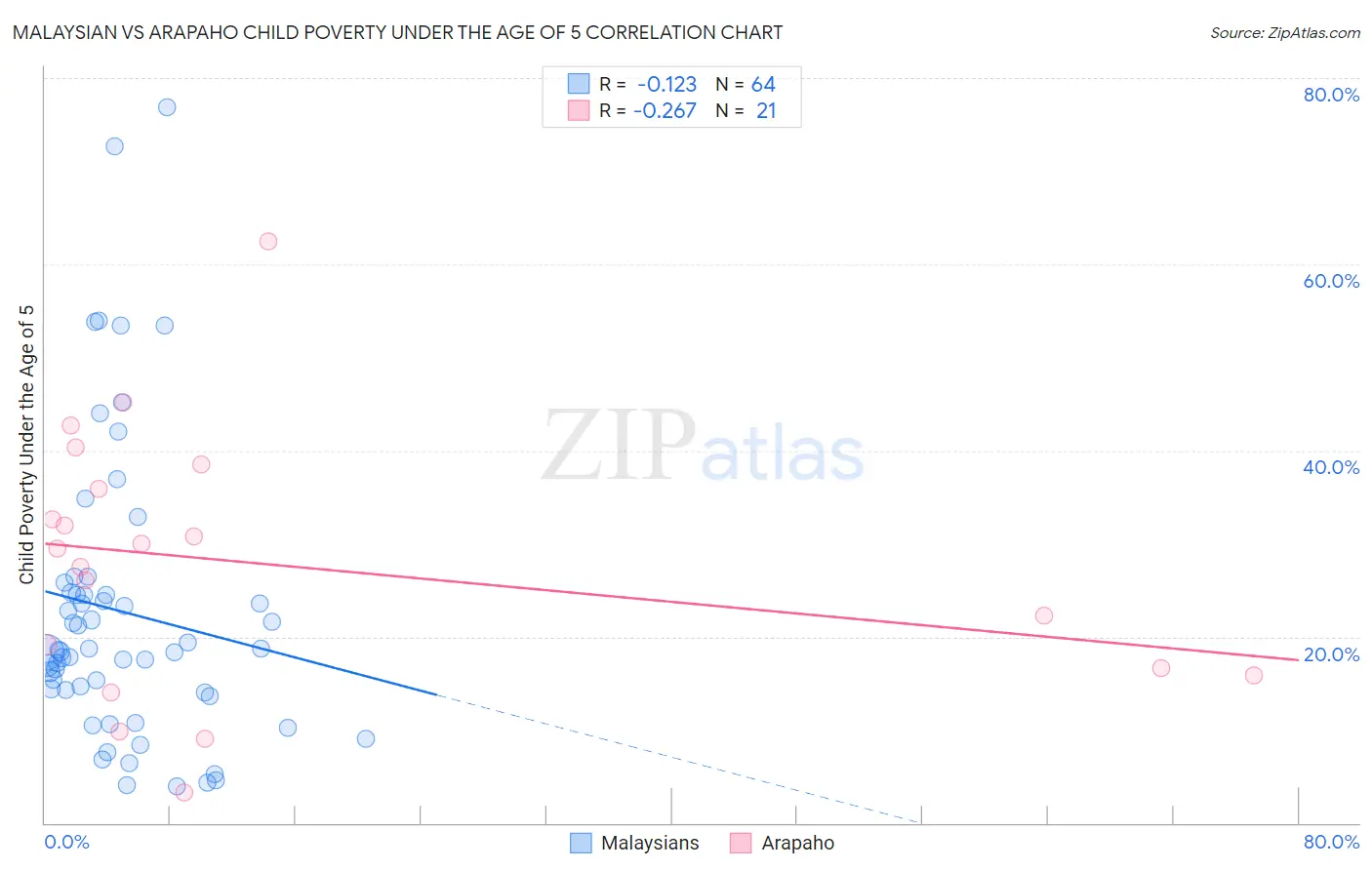 Malaysian vs Arapaho Child Poverty Under the Age of 5