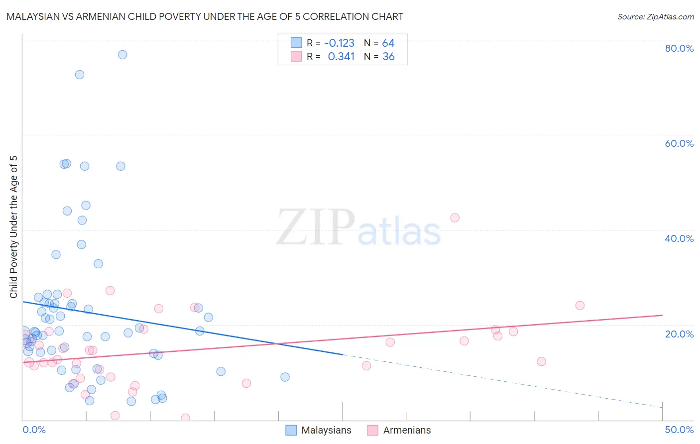 Malaysian vs Armenian Child Poverty Under the Age of 5