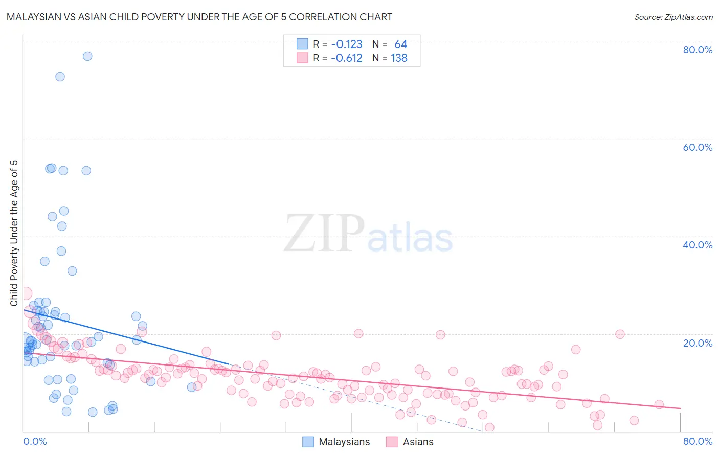 Malaysian vs Asian Child Poverty Under the Age of 5