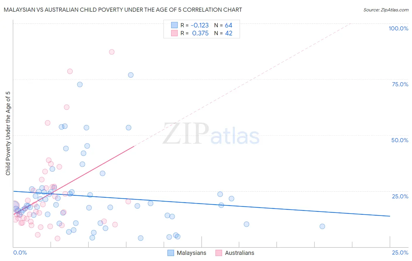 Malaysian vs Australian Child Poverty Under the Age of 5