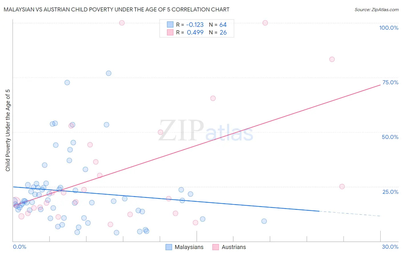 Malaysian vs Austrian Child Poverty Under the Age of 5