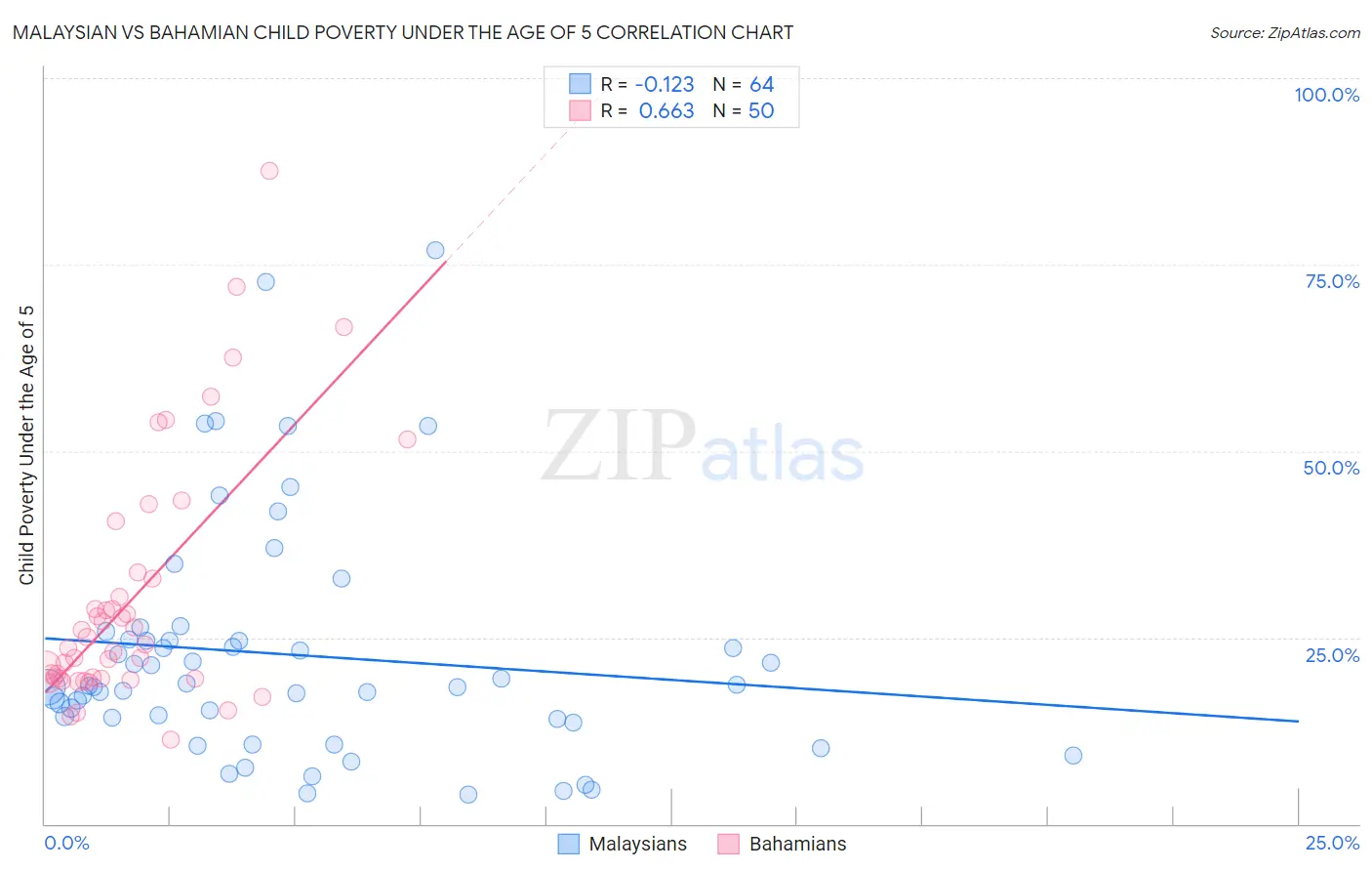 Malaysian vs Bahamian Child Poverty Under the Age of 5
