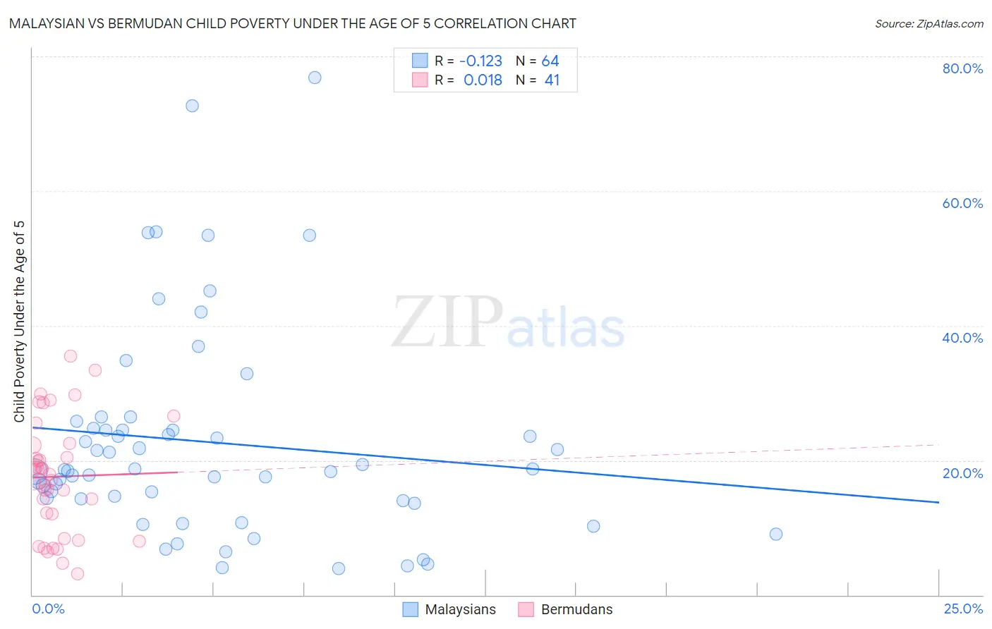 Malaysian vs Bermudan Child Poverty Under the Age of 5