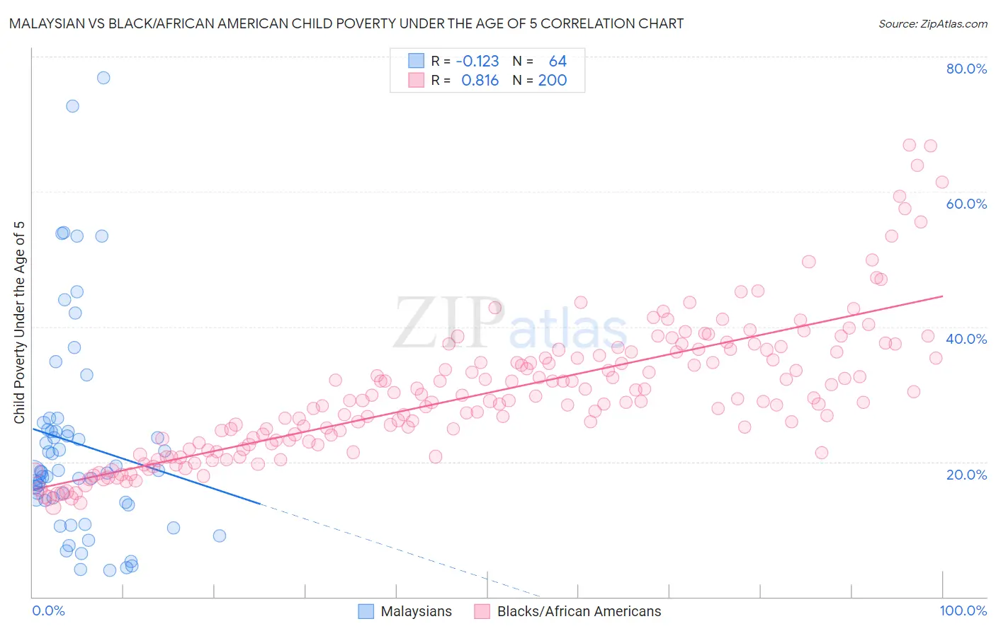 Malaysian vs Black/African American Child Poverty Under the Age of 5