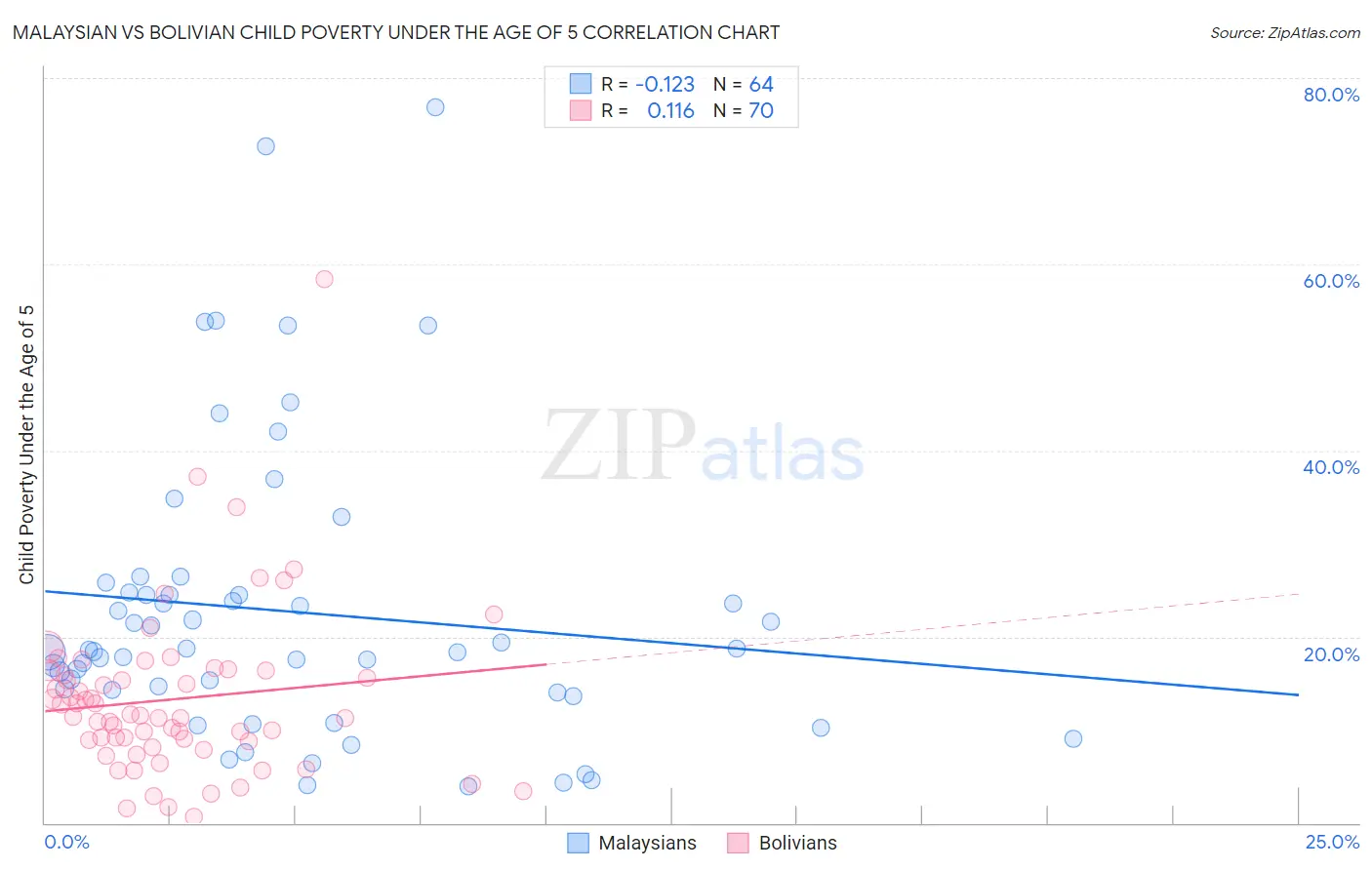 Malaysian vs Bolivian Child Poverty Under the Age of 5