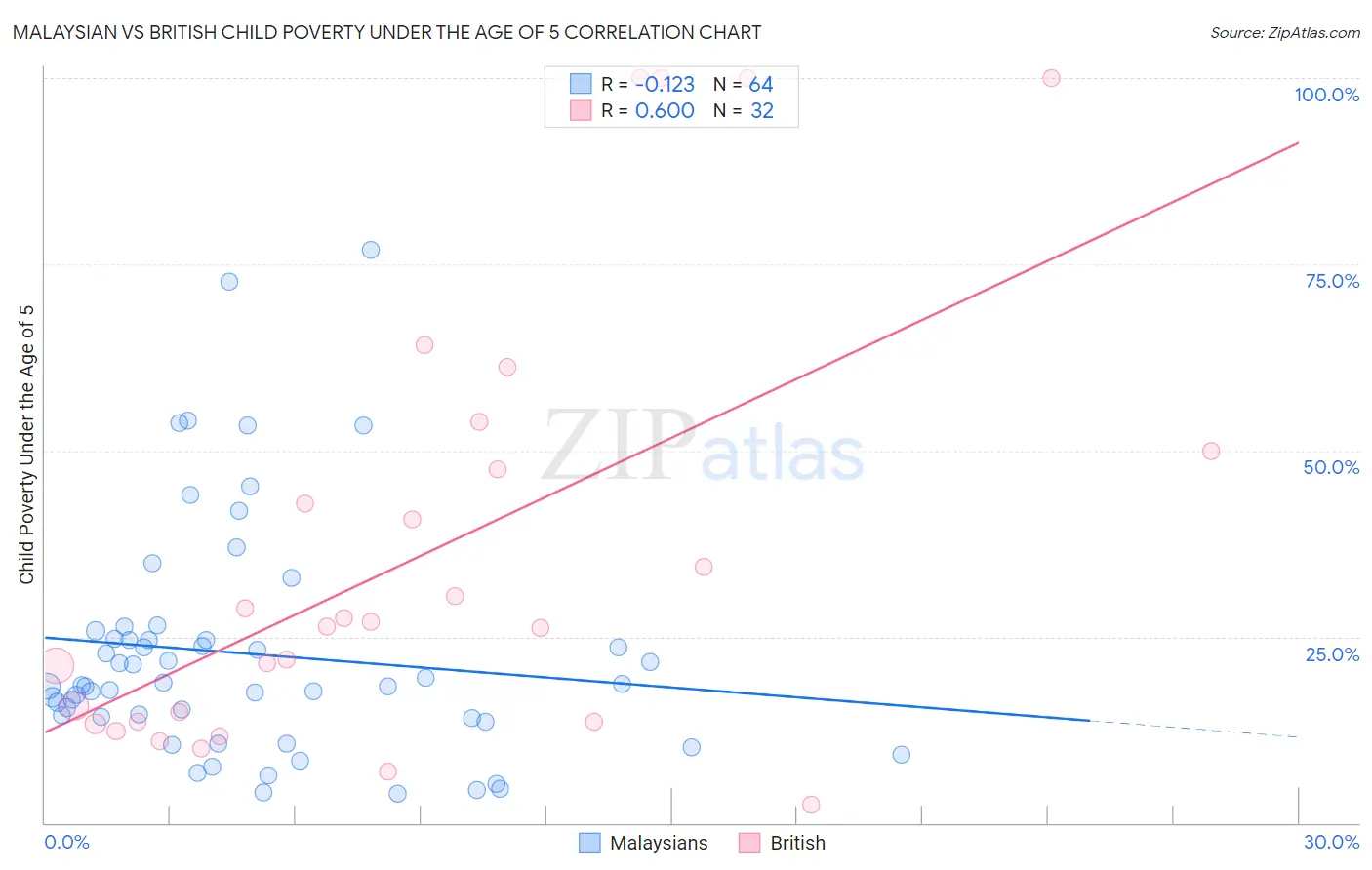 Malaysian vs British Child Poverty Under the Age of 5
