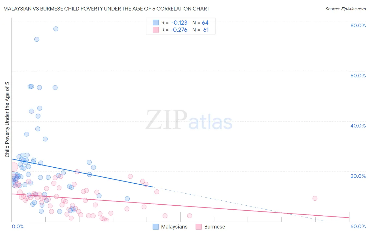 Malaysian vs Burmese Child Poverty Under the Age of 5