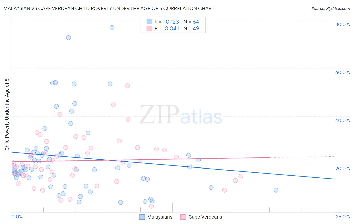 Malaysian vs Cape Verdean Child Poverty Under the Age of 5