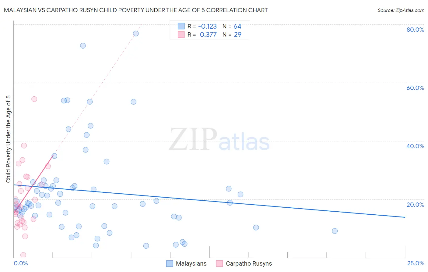 Malaysian vs Carpatho Rusyn Child Poverty Under the Age of 5
