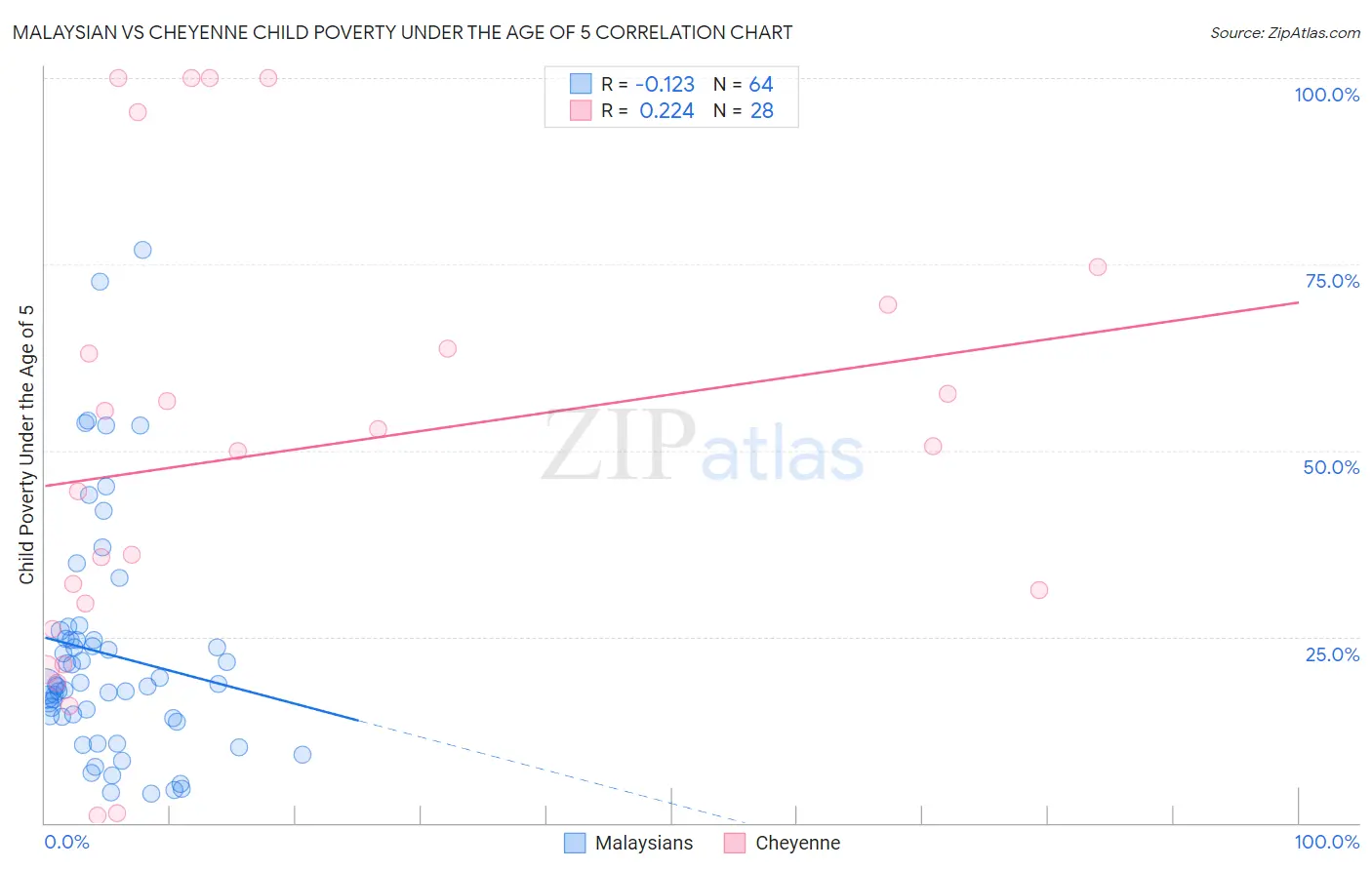 Malaysian vs Cheyenne Child Poverty Under the Age of 5