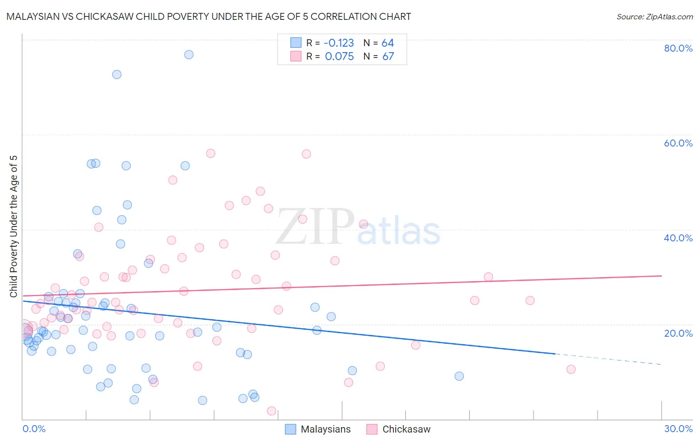 Malaysian vs Chickasaw Child Poverty Under the Age of 5