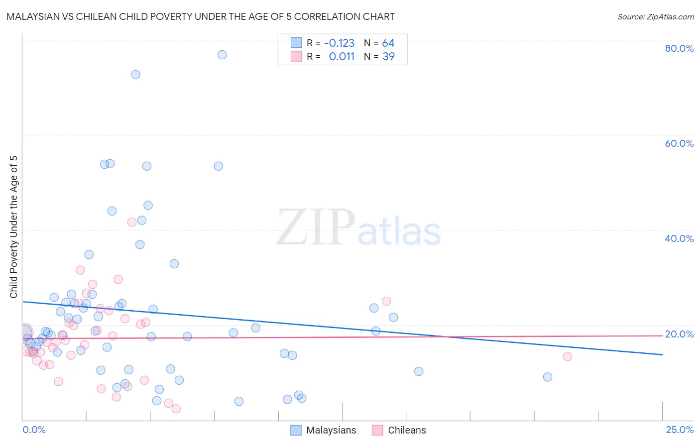 Malaysian vs Chilean Child Poverty Under the Age of 5