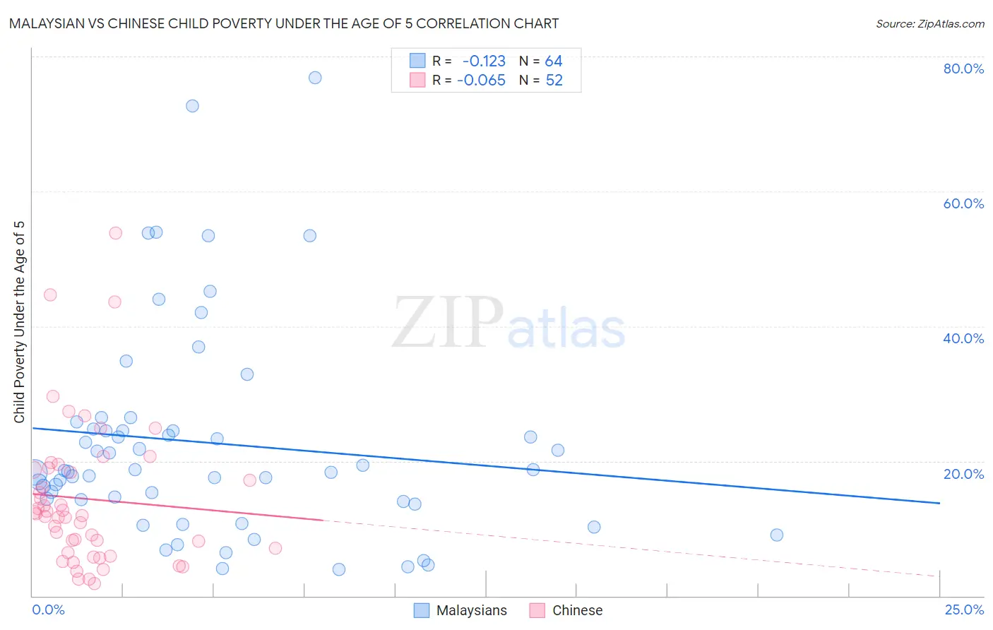 Malaysian vs Chinese Child Poverty Under the Age of 5