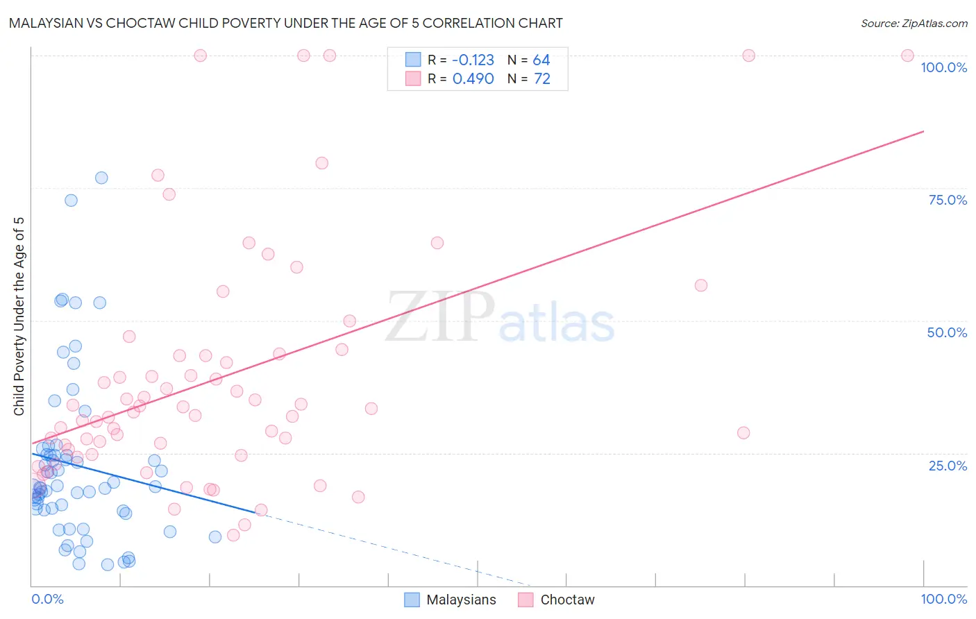 Malaysian vs Choctaw Child Poverty Under the Age of 5