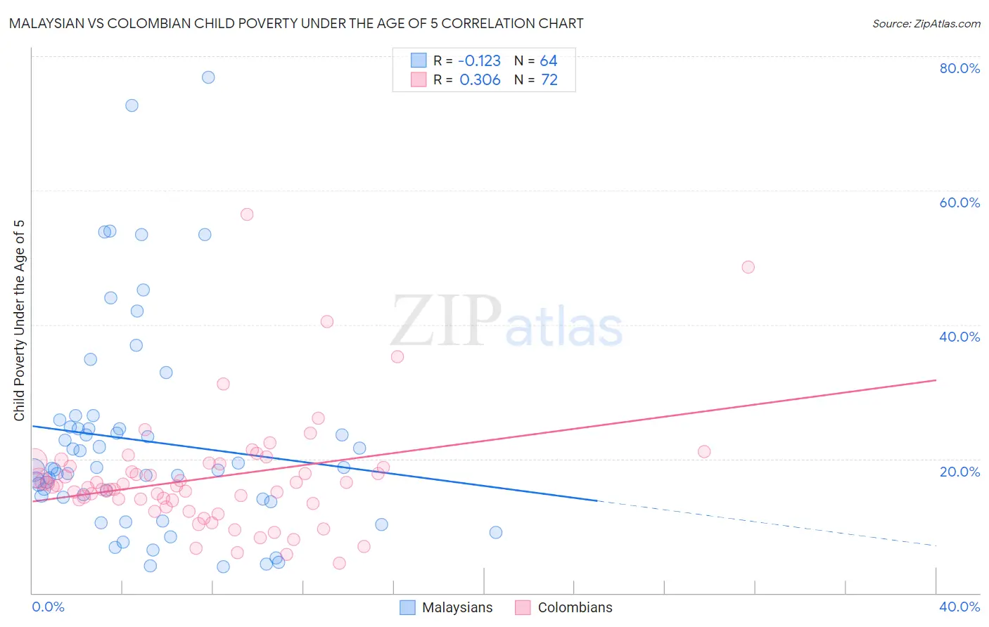 Malaysian vs Colombian Child Poverty Under the Age of 5