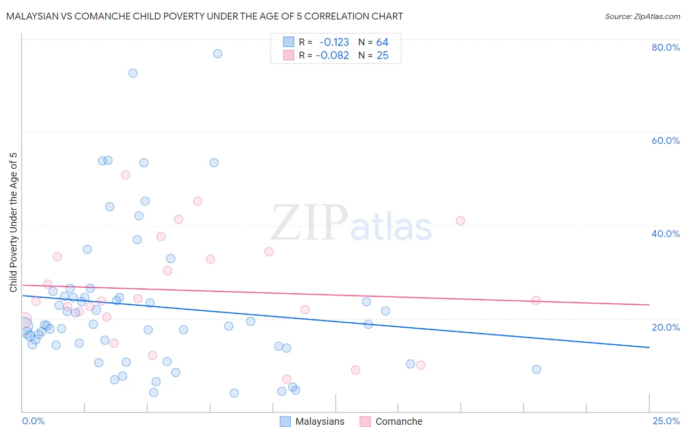 Malaysian vs Comanche Child Poverty Under the Age of 5