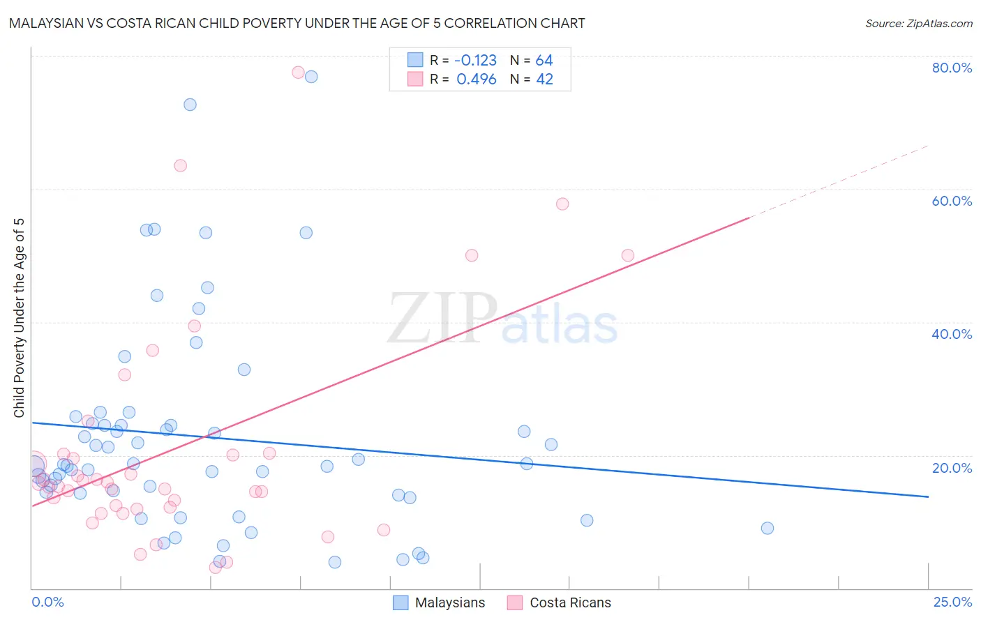 Malaysian vs Costa Rican Child Poverty Under the Age of 5