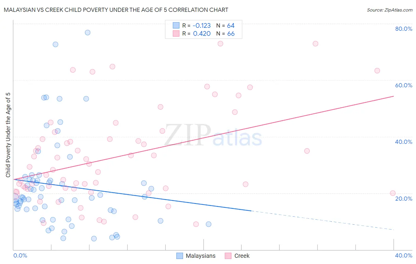 Malaysian vs Creek Child Poverty Under the Age of 5