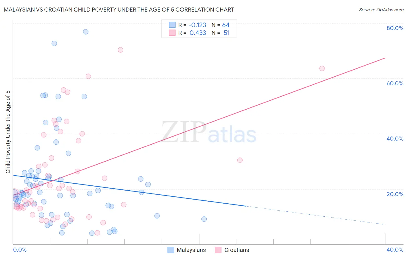 Malaysian vs Croatian Child Poverty Under the Age of 5