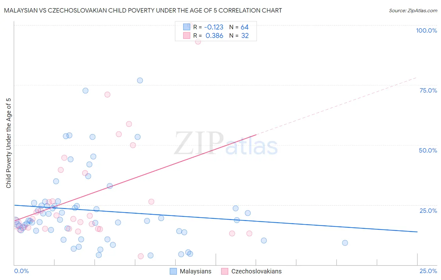 Malaysian vs Czechoslovakian Child Poverty Under the Age of 5