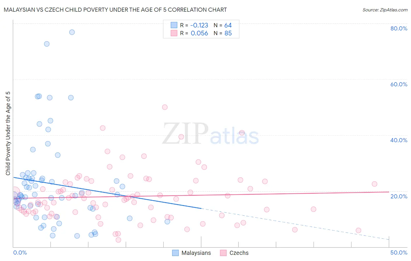 Malaysian vs Czech Child Poverty Under the Age of 5
