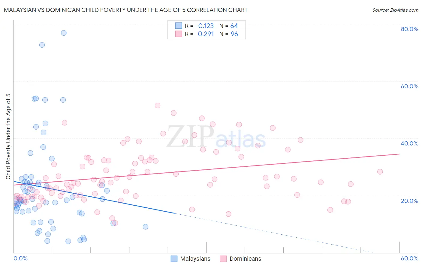 Malaysian vs Dominican Child Poverty Under the Age of 5