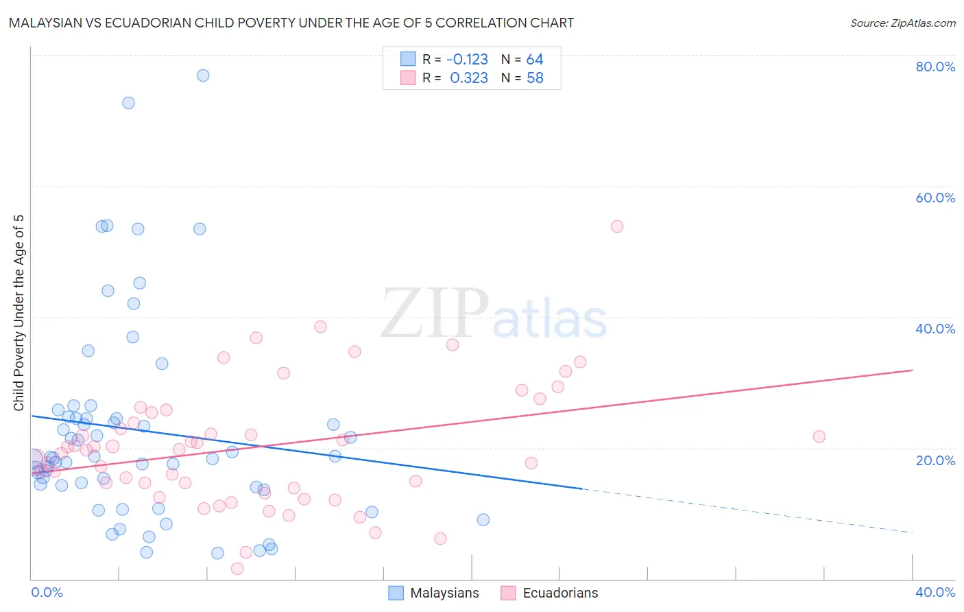 Malaysian vs Ecuadorian Child Poverty Under the Age of 5