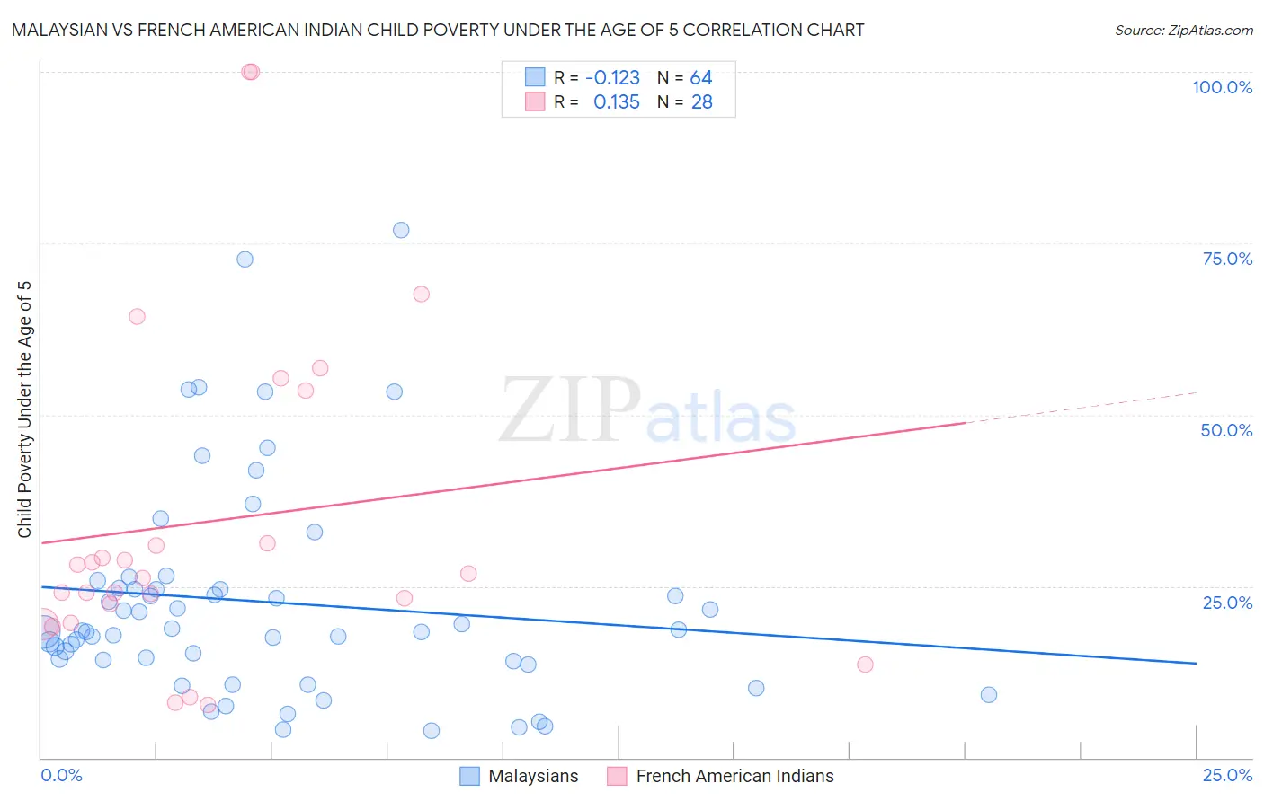 Malaysian vs French American Indian Child Poverty Under the Age of 5