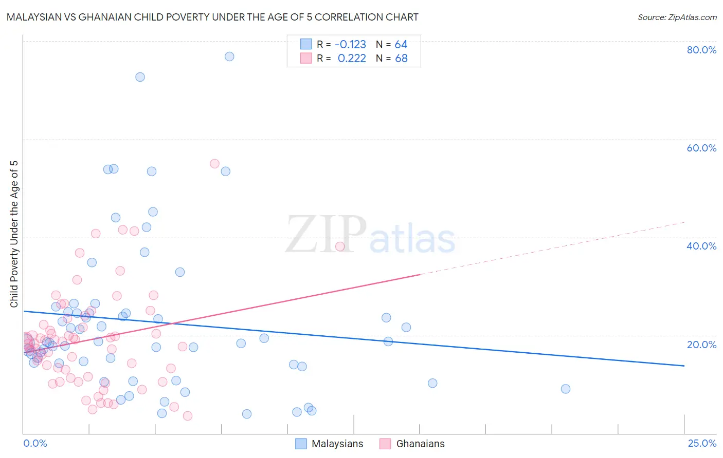 Malaysian vs Ghanaian Child Poverty Under the Age of 5