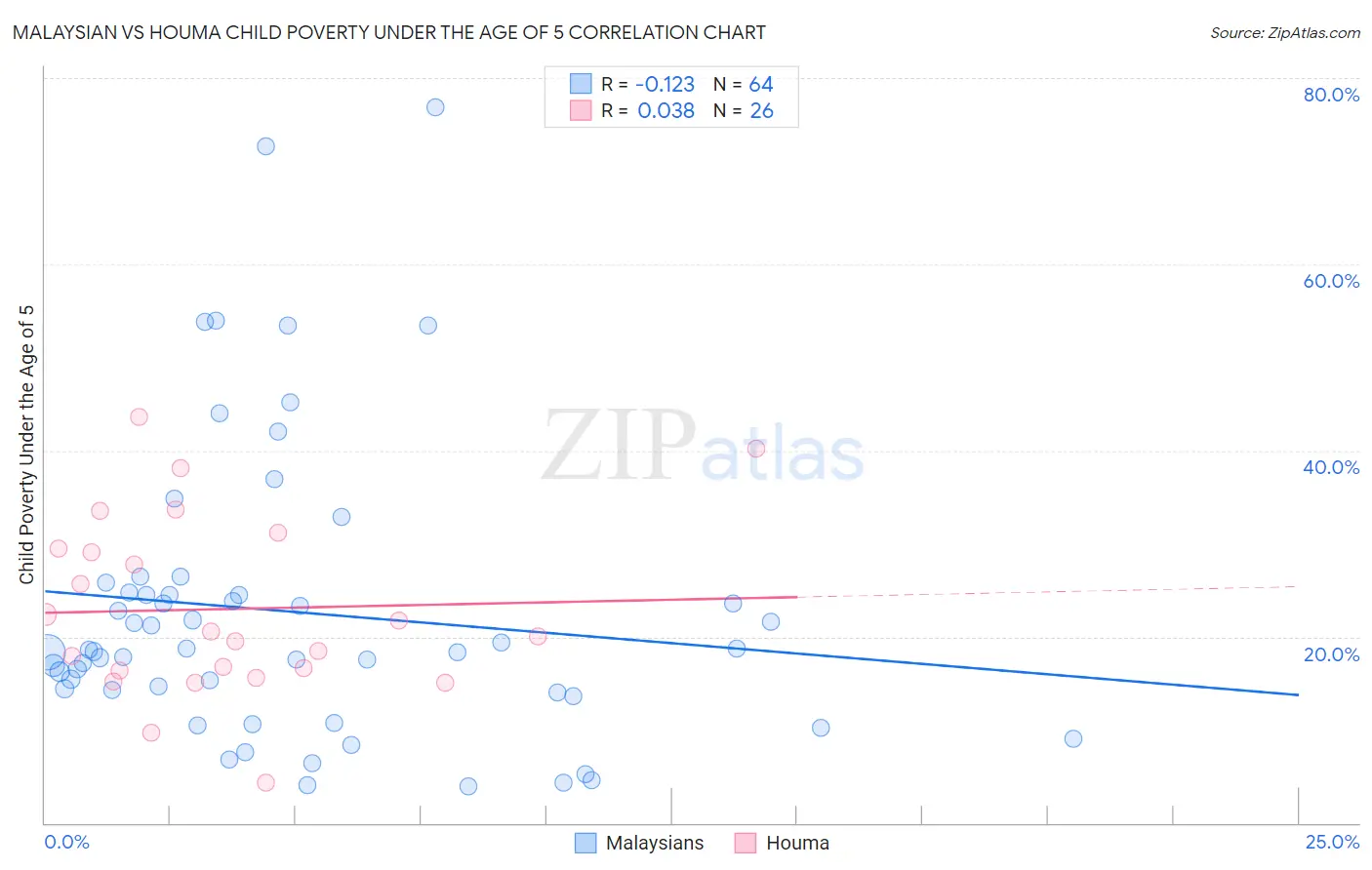 Malaysian vs Houma Child Poverty Under the Age of 5