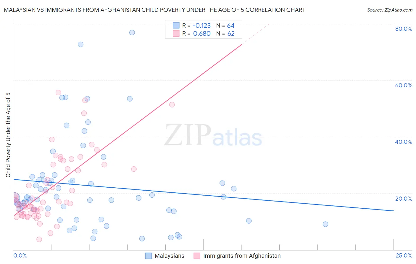 Malaysian vs Immigrants from Afghanistan Child Poverty Under the Age of 5
