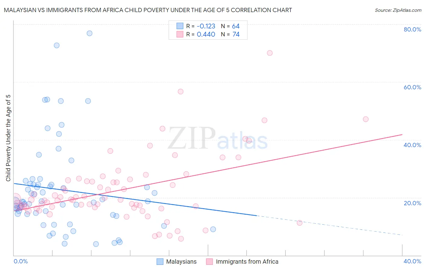 Malaysian vs Immigrants from Africa Child Poverty Under the Age of 5