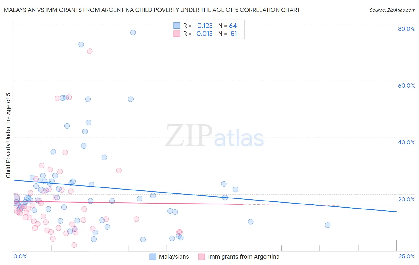 Malaysian vs Immigrants from Argentina Child Poverty Under the Age of 5