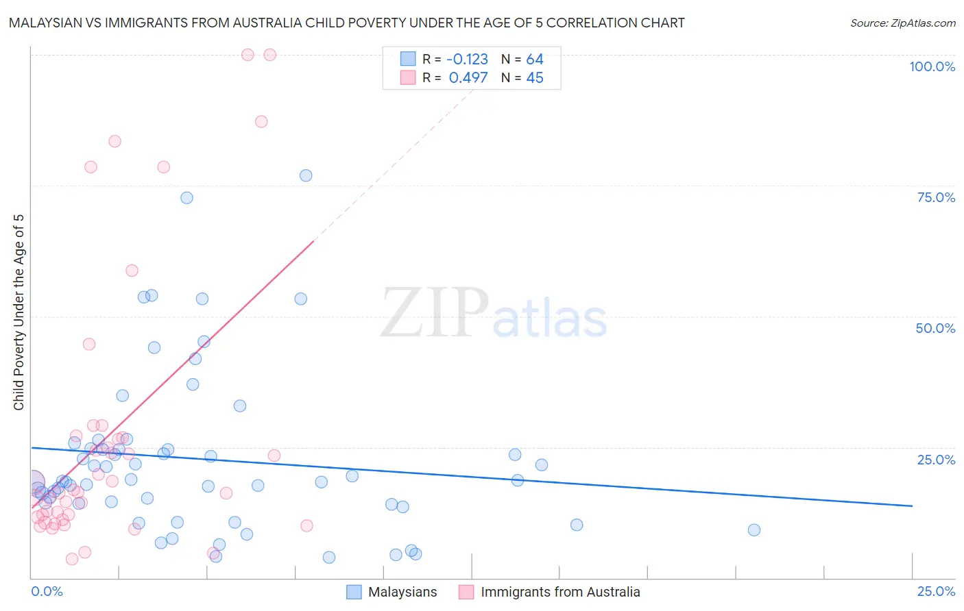 Malaysian vs Immigrants from Australia Child Poverty Under the Age of 5