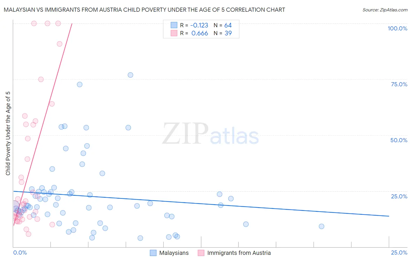 Malaysian vs Immigrants from Austria Child Poverty Under the Age of 5